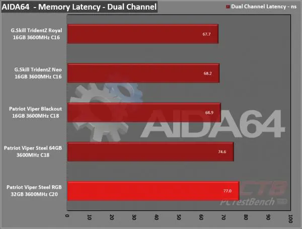 Ryzen 2600 ram discount 3600mhz