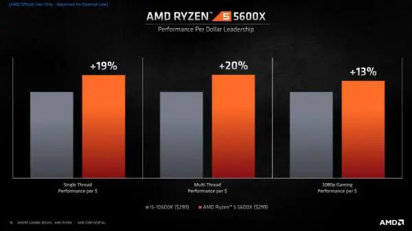 AMD Ryzen 5 5600X Review — The New Go-to Gaming CPU? –