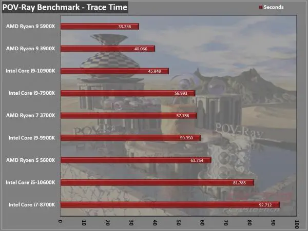 AMD Ryzen 5 5600X CPU Review - Page 5 Of 9 - PCTestBench