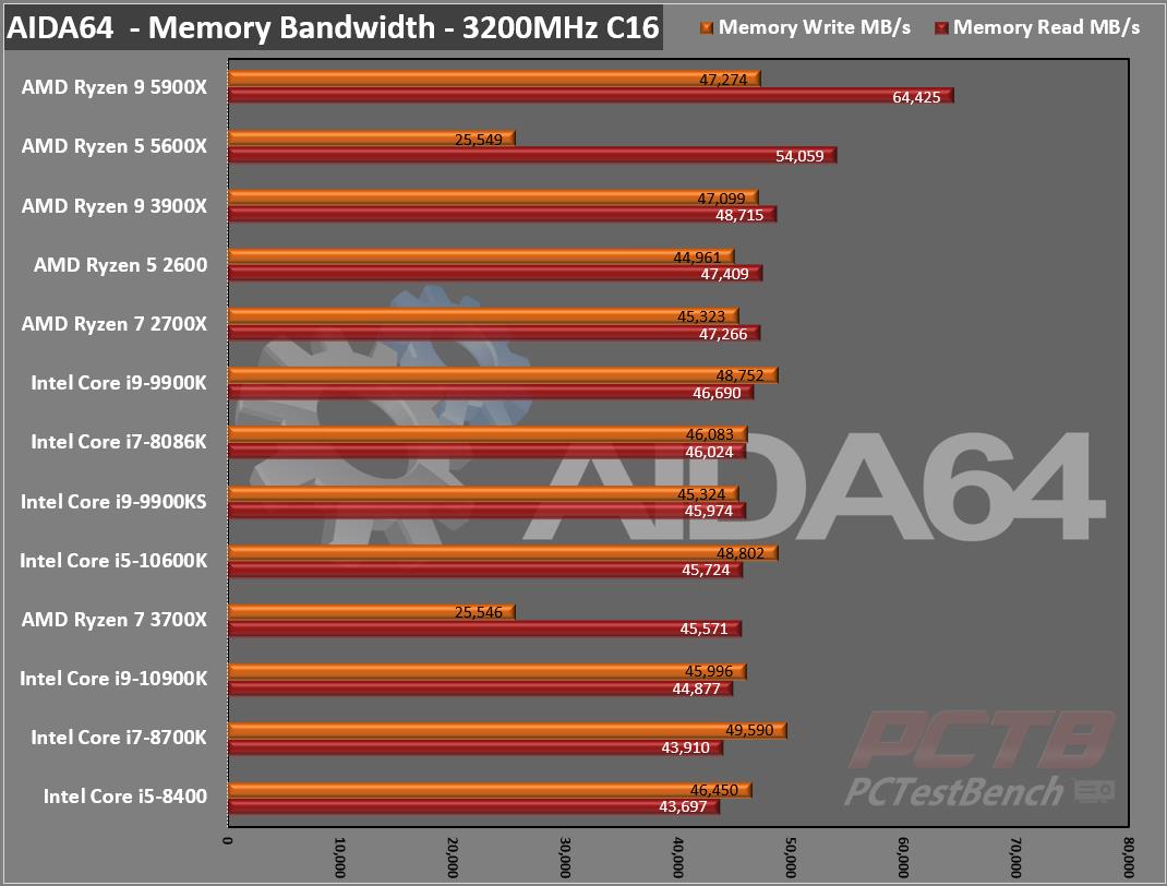 Upgrading to Ryzen 5 5600 from Ryzen 5 1600: How Much Faster