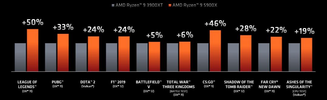 AMD Ryzen™ 9 5900X, Gaming Desktop Processors