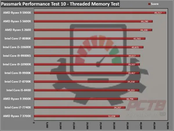 AMD Ryzen 5 5600X CPU Review - Page 5 Of 9 - PCTestBench