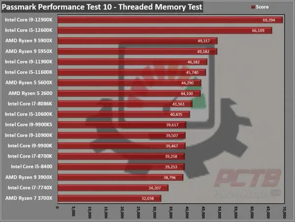 Test Intel Core i9-12900K : Alder Lake marque d'importants progrès